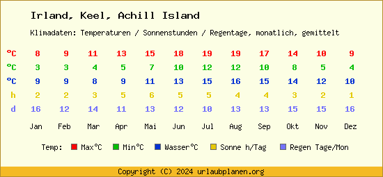 Klimatabelle Keel, Achill Island (Irland)
