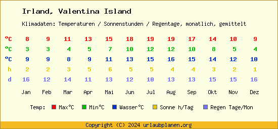 Klimatabelle Valentina Island (Irland)