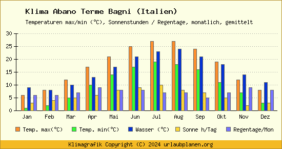 Klima Abano Terme Bagni (Italien)
