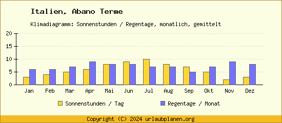 Klimadaten Abano Terme Klimadiagramm: Regentage, Sonnenstunden