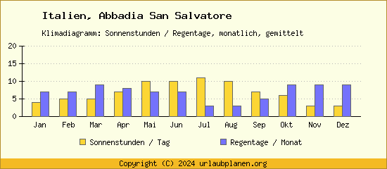 Klimadaten Abbadia San Salvatore Klimadiagramm: Regentage, Sonnenstunden
