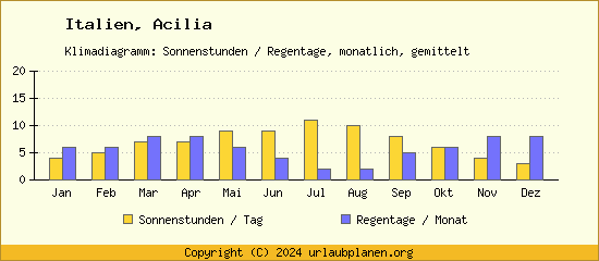 Klimadaten Acilia Klimadiagramm: Regentage, Sonnenstunden