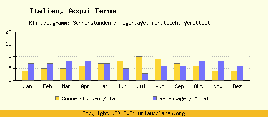 Klimadaten Acqui Terme Klimadiagramm: Regentage, Sonnenstunden