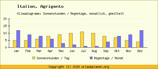 Klimadaten Agrigento Klimadiagramm: Regentage, Sonnenstunden