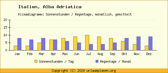 Klimadaten Alba Adriatica Klimadiagramm: Regentage, Sonnenstunden