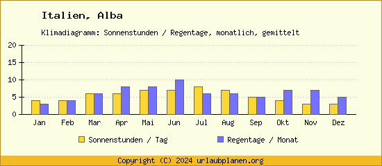 Klimadaten Alba Klimadiagramm: Regentage, Sonnenstunden