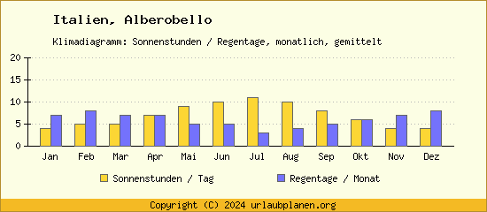 Klimadaten Alberobello Klimadiagramm: Regentage, Sonnenstunden