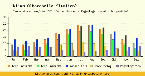 Klima Alberobello (Italien)