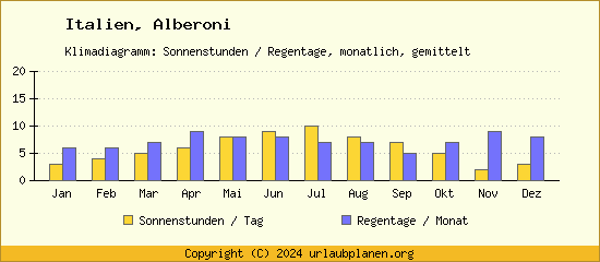 Klimadaten Alberoni Klimadiagramm: Regentage, Sonnenstunden
