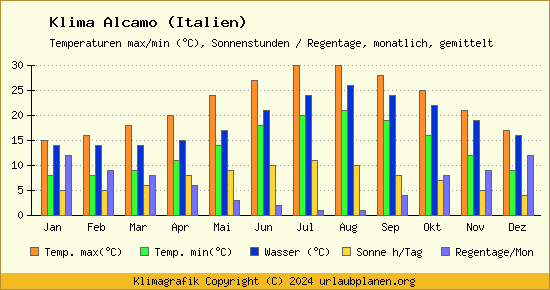 Klima Alcamo (Italien)