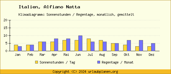Klimadaten Alfiano Natta Klimadiagramm: Regentage, Sonnenstunden