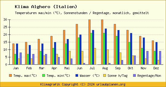 Klima Alghero (Italien)