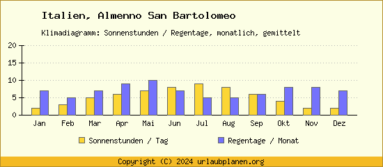 Klimadaten Almenno San Bartolomeo Klimadiagramm: Regentage, Sonnenstunden