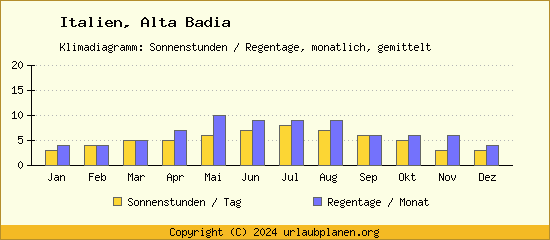 Klimadaten Alta Badia Klimadiagramm: Regentage, Sonnenstunden