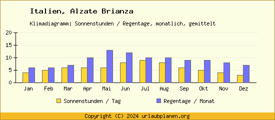 Klimadaten Alzate Brianza Klimadiagramm: Regentage, Sonnenstunden
