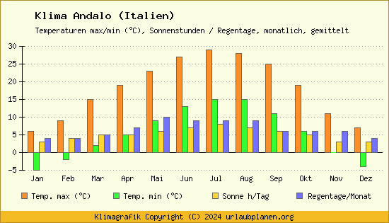 Klima Andalo (Italien)