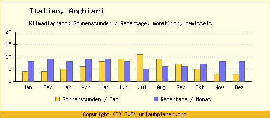 Klimadaten Anghiari Klimadiagramm: Regentage, Sonnenstunden