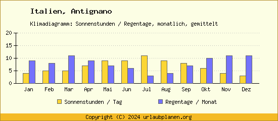 Klimadaten Antignano Klimadiagramm: Regentage, Sonnenstunden