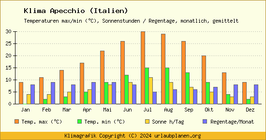 Klima Apecchio (Italien)
