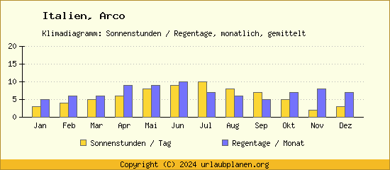 Klimadaten Arco Klimadiagramm: Regentage, Sonnenstunden
