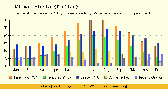Klima Ariccia (Italien)