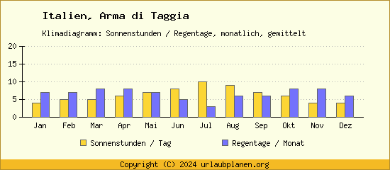 Klimadaten Arma di Taggia Klimadiagramm: Regentage, Sonnenstunden