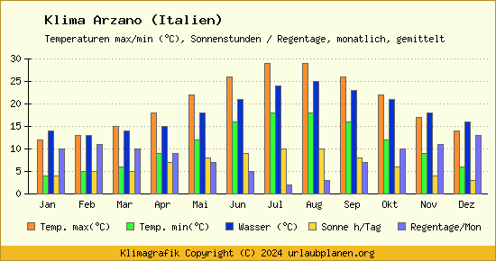 Klima Arzano (Italien)