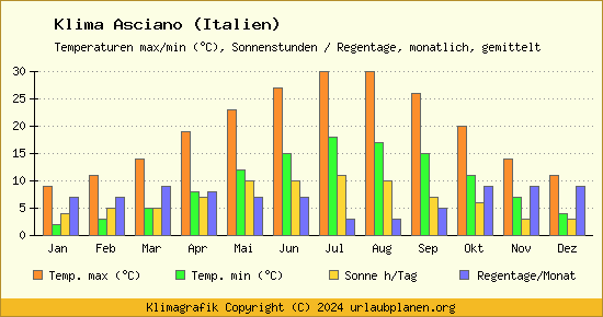 Klima Asciano (Italien)