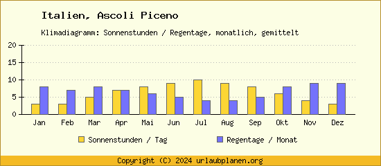 Klimadaten Ascoli Piceno Klimadiagramm: Regentage, Sonnenstunden