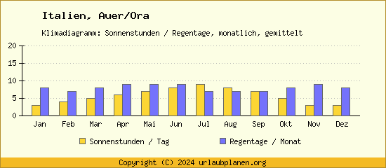 Klimadaten Auer/Ora Klimadiagramm: Regentage, Sonnenstunden