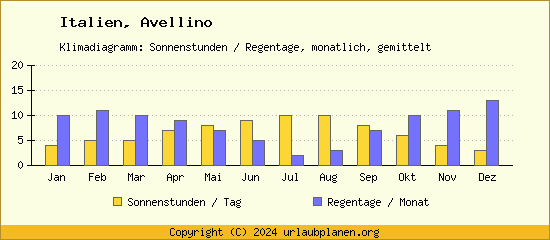 Klimadaten Avellino Klimadiagramm: Regentage, Sonnenstunden