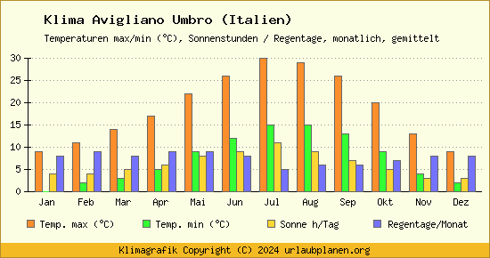 Klima Avigliano Umbro (Italien)