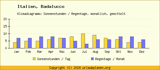 Klimadaten Badalucco Klimadiagramm: Regentage, Sonnenstunden