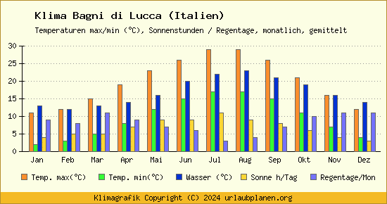 Klima Bagni di Lucca (Italien)