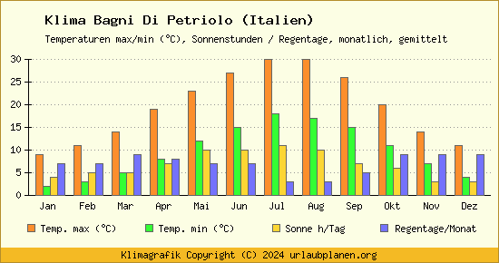 Klima Bagni Di Petriolo (Italien)