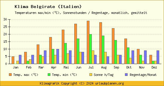 Klima Belgirate (Italien)