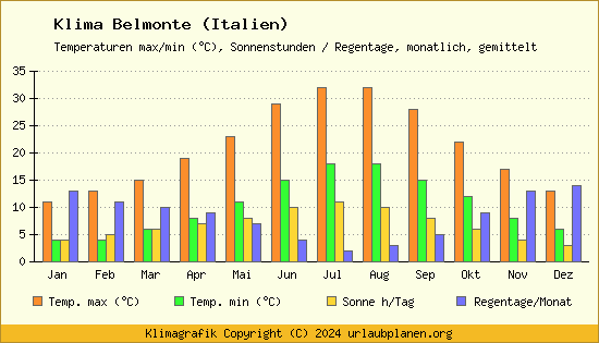 Klima Belmonte (Italien)
