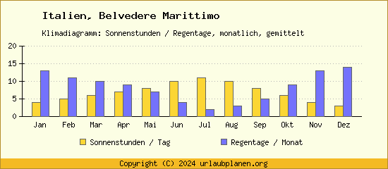 Klimadaten Belvedere Marittimo Klimadiagramm: Regentage, Sonnenstunden