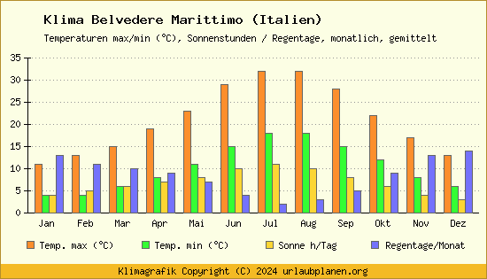 Klima Belvedere Marittimo (Italien)