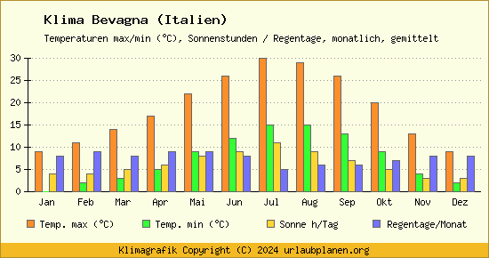 Klima Bevagna (Italien)
