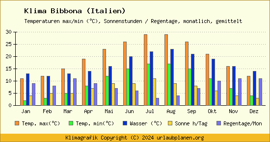 Klima Bibbona (Italien)