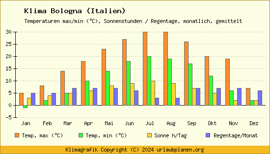 Klima Bologna (Italien)