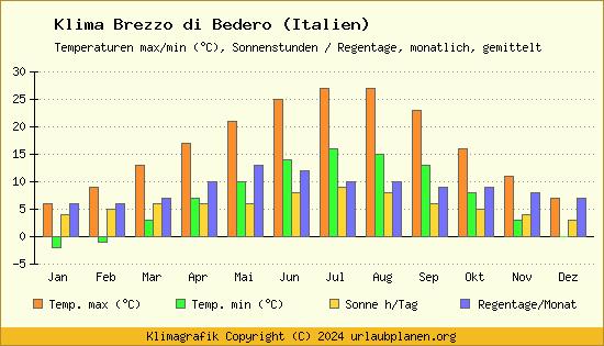 Klima Brezzo di Bedero (Italien)