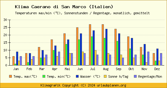 Klima Caerano di San Marco (Italien)