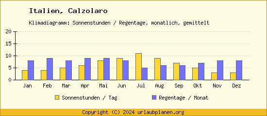 Klimadaten Calzolaro Klimadiagramm: Regentage, Sonnenstunden