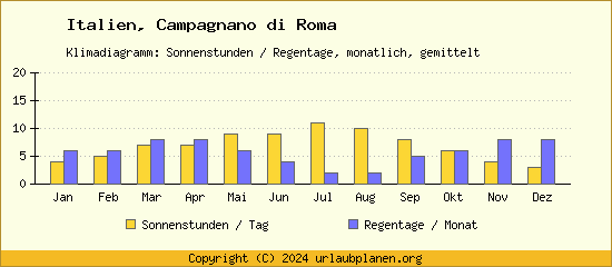 Klimadaten Campagnano di Roma Klimadiagramm: Regentage, Sonnenstunden