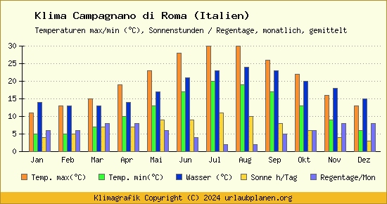 Klima Campagnano di Roma (Italien)