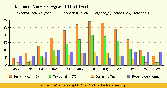 Klima Campertogno (Italien)