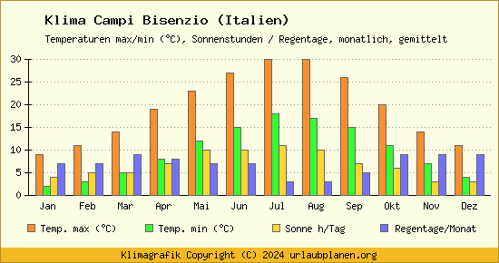 Klima Campi Bisenzio (Italien)
