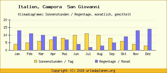 Klimadaten Campora  San Giovanni Klimadiagramm: Regentage, Sonnenstunden